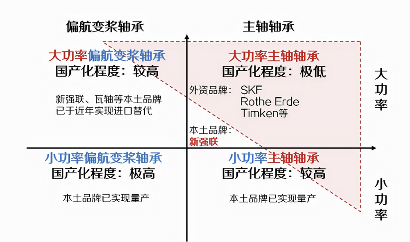 風電軸(zhóu)承：風機核心組件，國(guó)産(chǎn)替代主要陣地