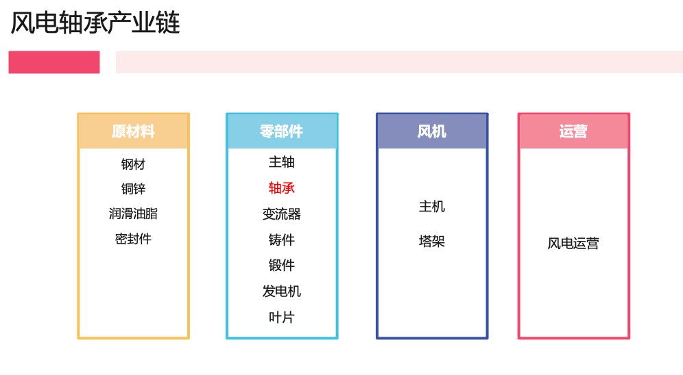 風電軸承：風機核心組件，國産替代主要陣地