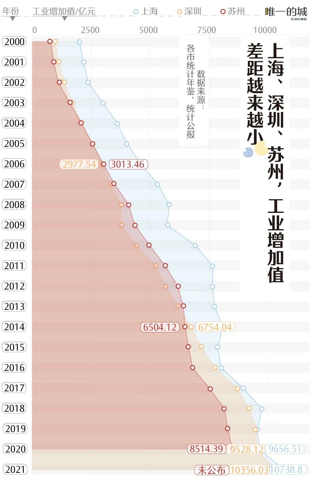 深圳上海蘇州争(zhēng)霸，誰才是工業第一城？