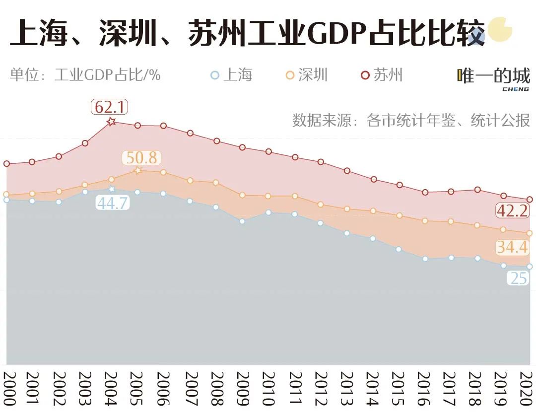 深圳上海蘇州争霸，誰才是工業第一城？