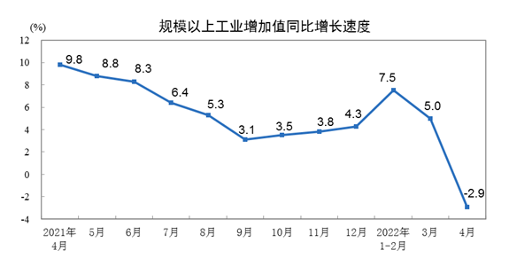 國家統計局：4月全國規上工業增加值同比下降2.9%