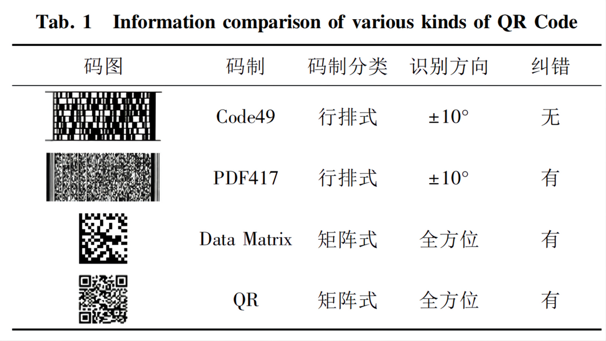 國(guó)人每(měi)天掃(sǎo)碼15億次，全(quán)球每天用(yòng)上億(yì)個二維碼，如果(guǒ)用完怎麼辦