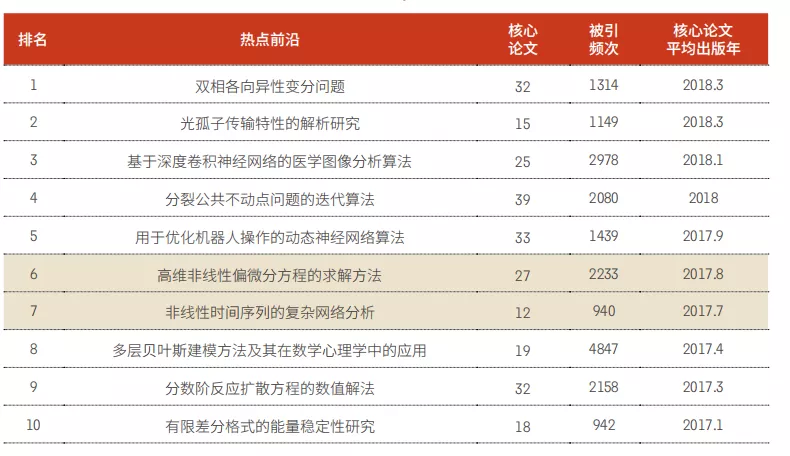 11大領域171個熱(rè)點和新(xīn)興前沿發(fā)布！有(yǒu)你的研(yán)究方向(xiàng)嗎？